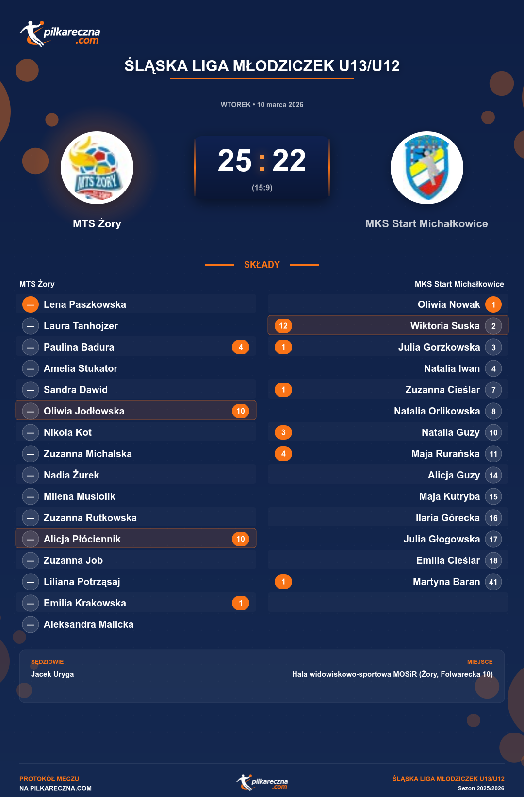 Podsumowanie meczu - Śląska Liga Młodziczek U13/U12 kobiet: MTS Żory 25-22 MKS Start Michałkowice
