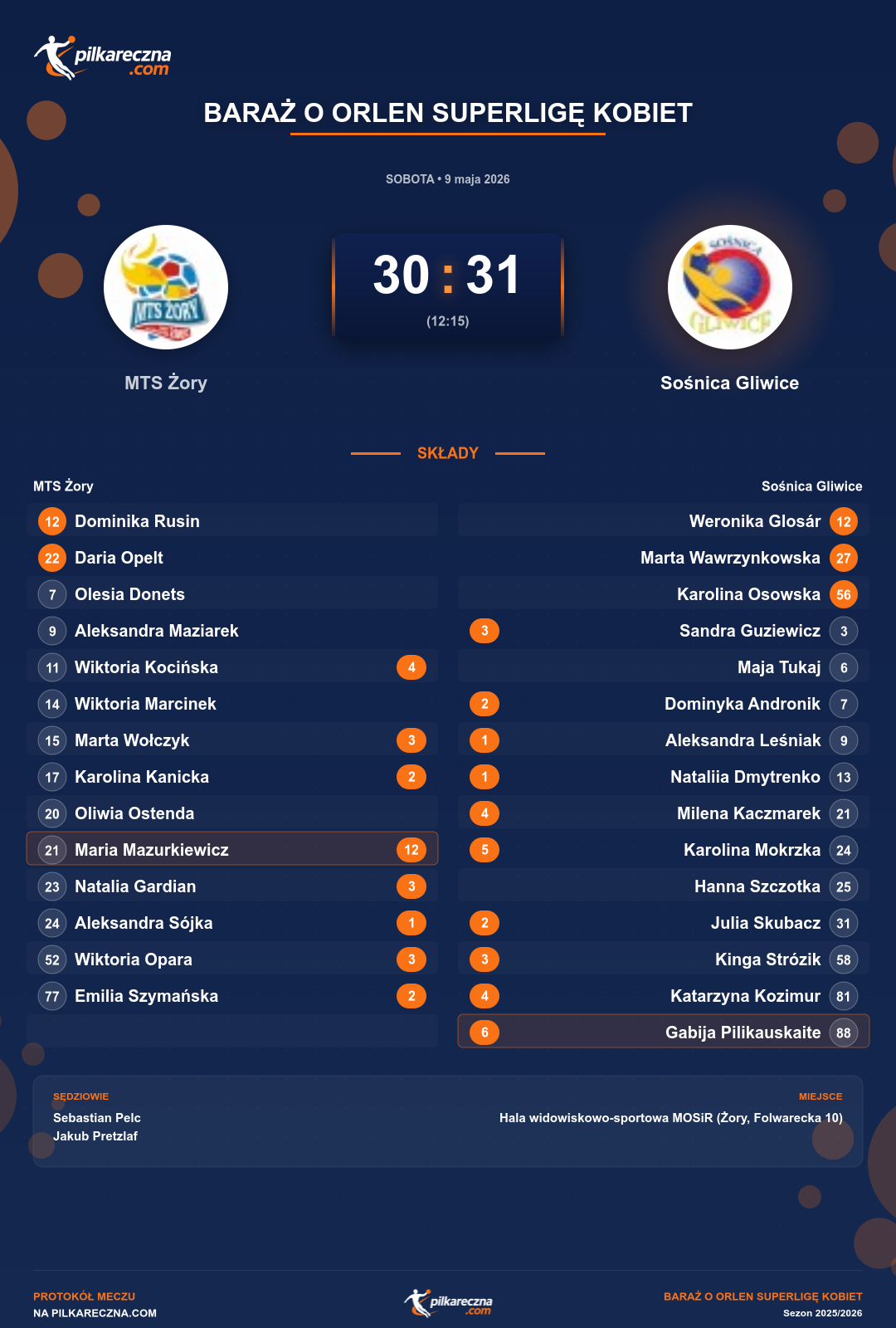 Podsumowanie meczu - Baraż o ORLEN Superligę Kobiet kobiet: MTS Żory 30-31 Sośnica Gliwice
