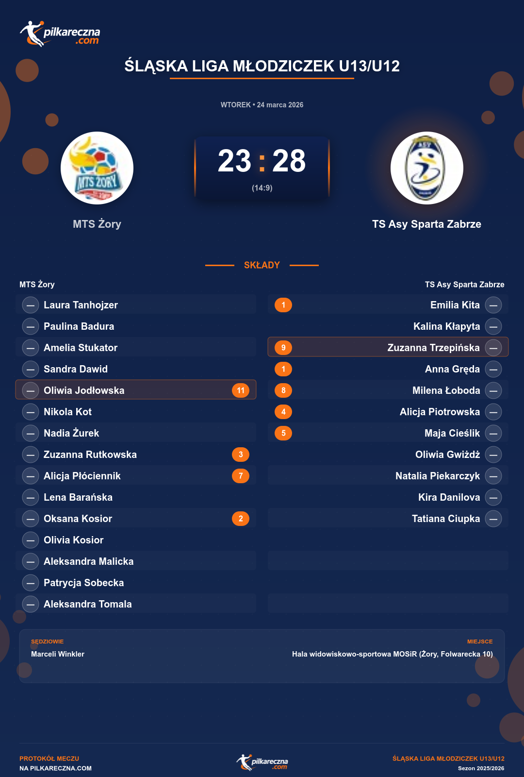 Podsumowanie meczu - Śląska Liga Młodziczek U13/U12 kobiet: MTS Żory 23-28 TS Asy Sparta Zabrze