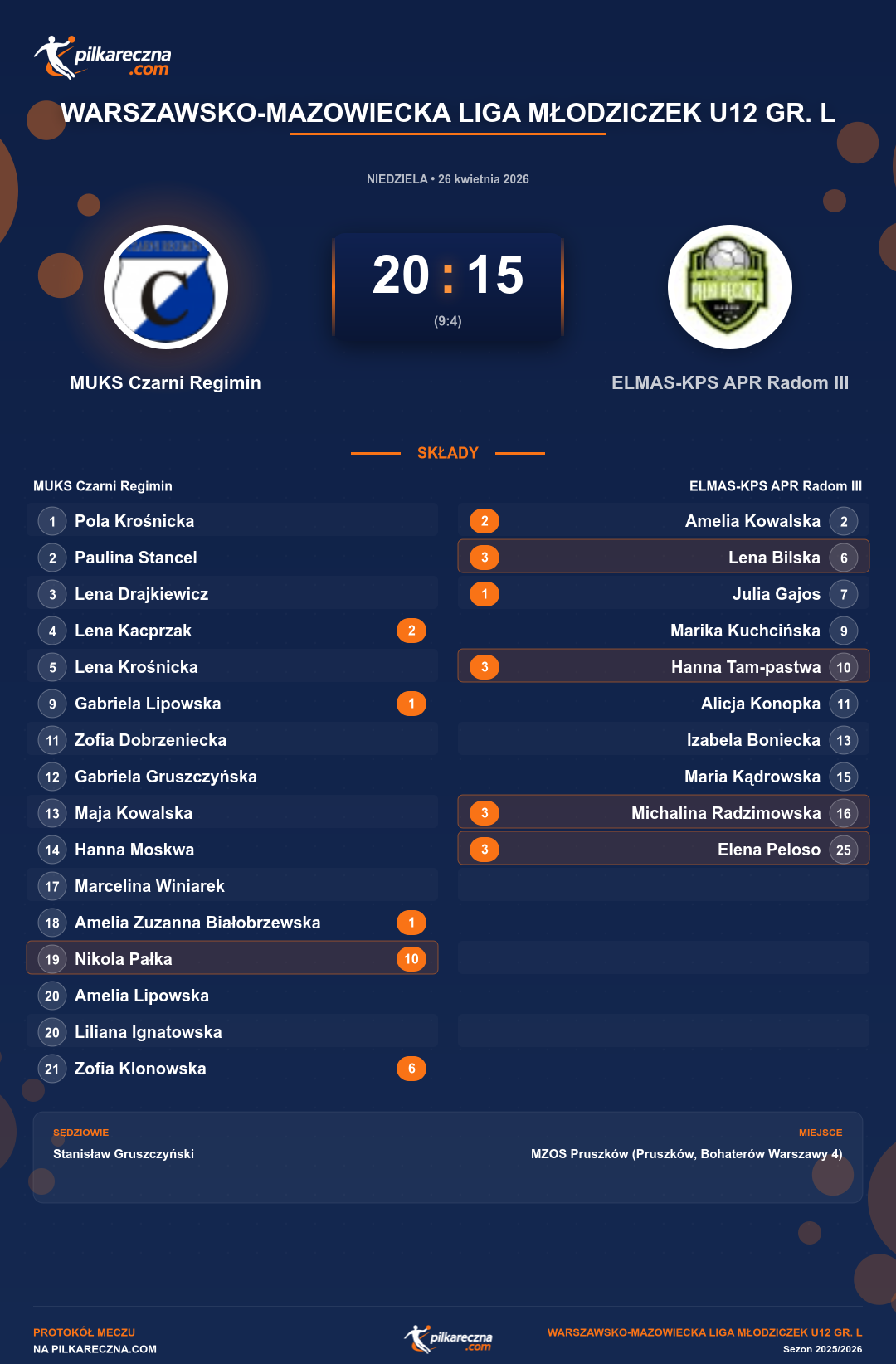 Podsumowanie meczu - Warszawsko-Mazowiecka Liga Młodziczek U12 gr. L kobiet: MUKS Czarni Regimin 20-15 ELMAS-KPS APR Radom III