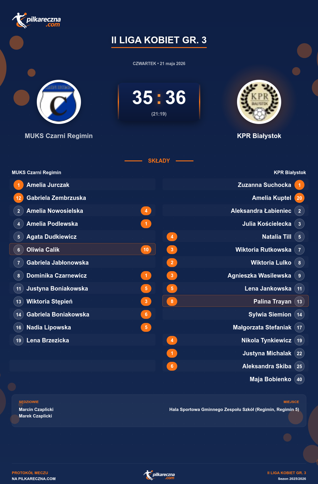 Podsumowanie meczu - II Liga Kobiet gr. 3 kobiet: MUKS Czarni Regimin 35-36 KPR Białystok