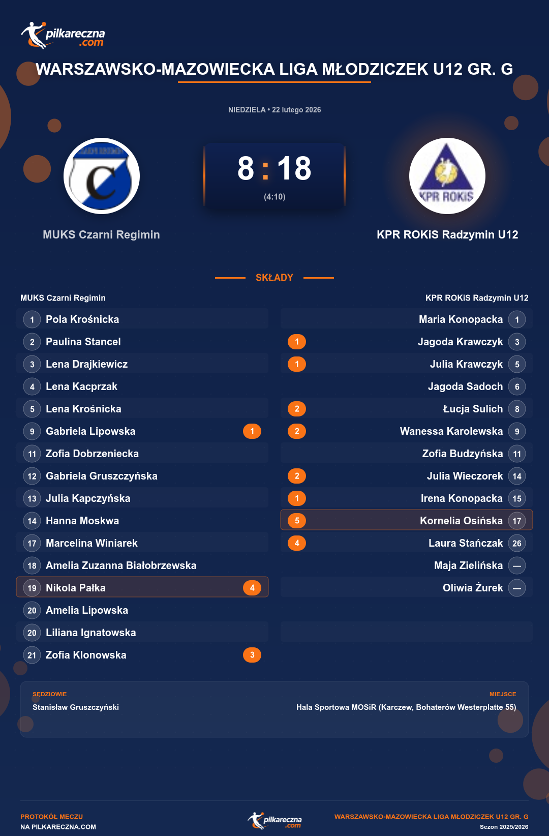Podsumowanie meczu - Warszawsko-Mazowiecka Liga Młodziczek U12 gr. G kobiet: MUKS Czarni Regimin 8-18 KPR ROKiS Radzymin U12