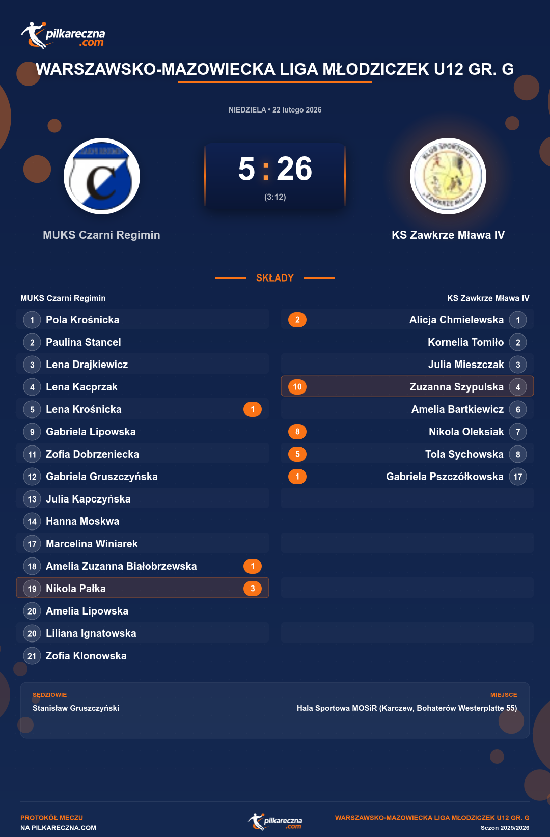 Podsumowanie meczu - Warszawsko-Mazowiecka Liga Młodziczek U12 gr. G kobiet: MUKS Czarni Regimin 5-26 KS Zawkrze Mława IV