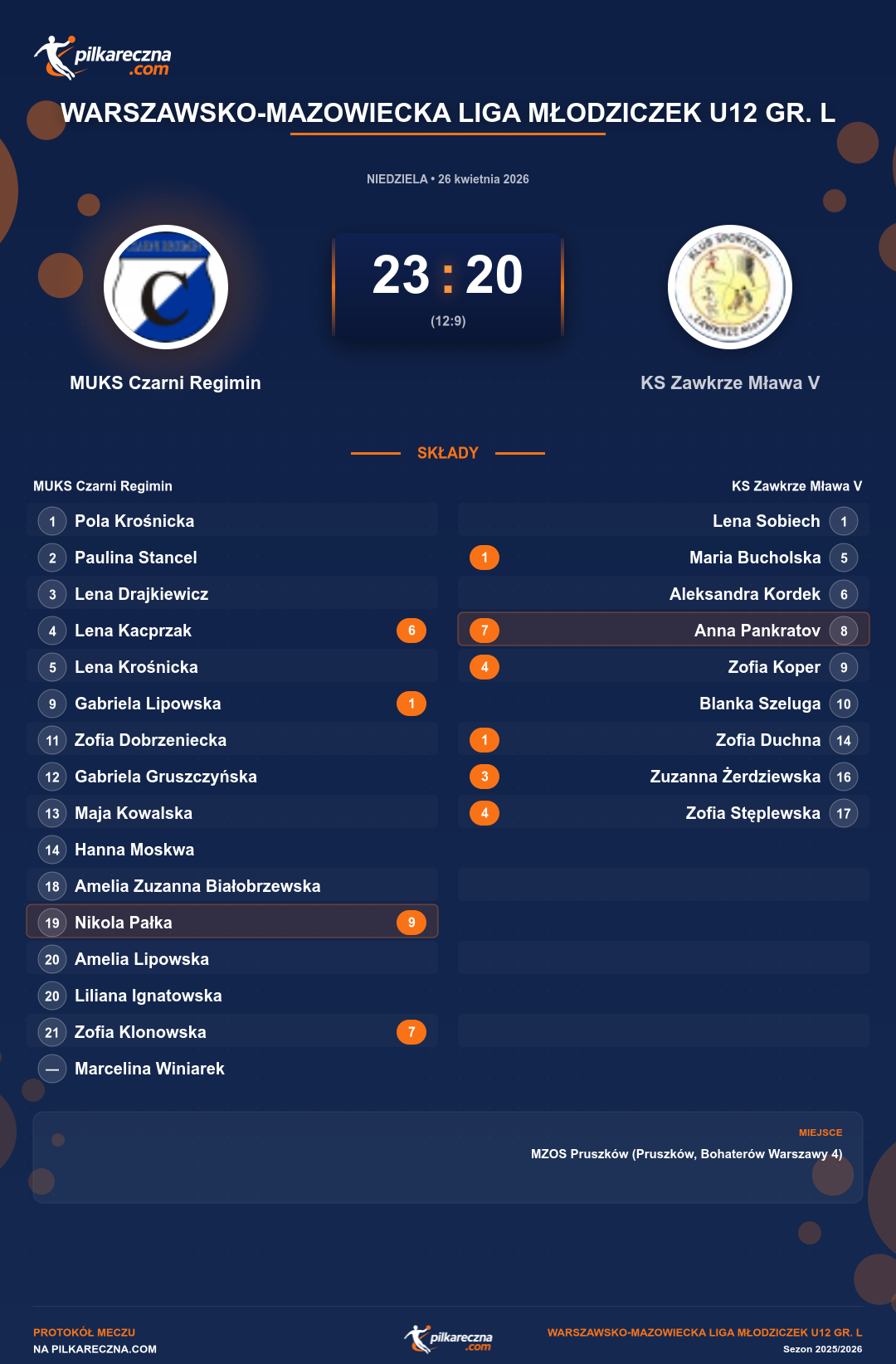 Podsumowanie meczu - Warszawsko-Mazowiecka Liga Młodziczek U12 gr. L kobiet: MUKS Czarni Regimin 23-20 KS Zawkrze Mława V