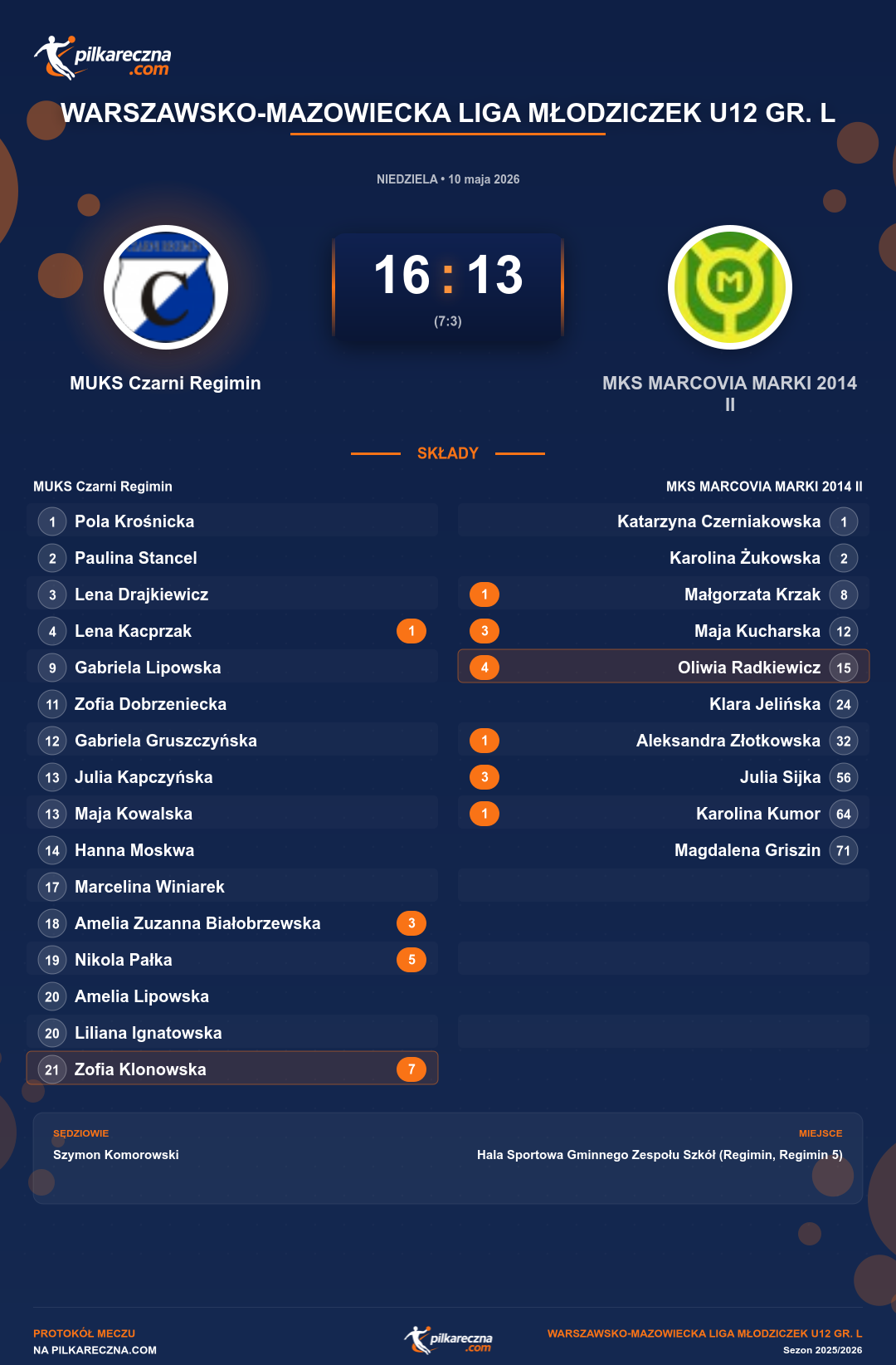Podsumowanie meczu - Warszawsko-Mazowiecka Liga Młodziczek U12 gr. L kobiet: MUKS Czarni Regimin 16-13 MKS MARCOVIA MARKI 2014 II