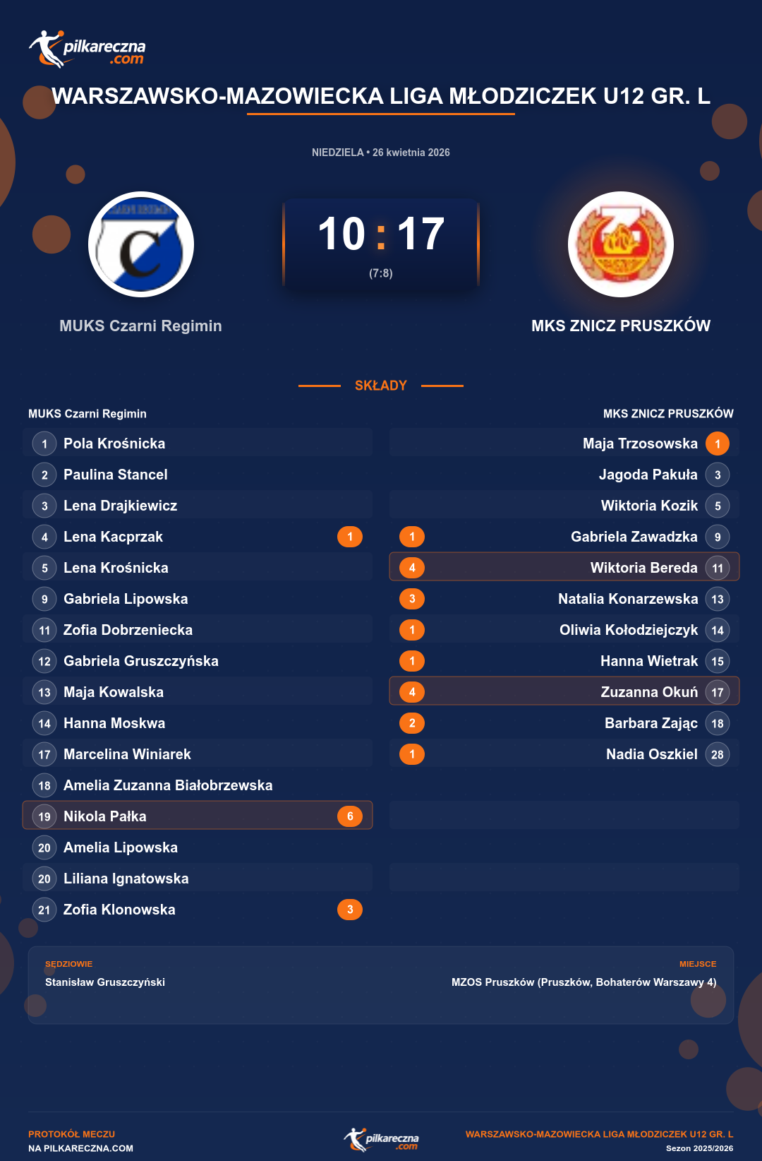 Podsumowanie meczu - Warszawsko-Mazowiecka Liga Młodziczek U12 gr. L kobiet: MUKS Czarni Regimin 10-17 MKS ZNICZ PRUSZKÓW