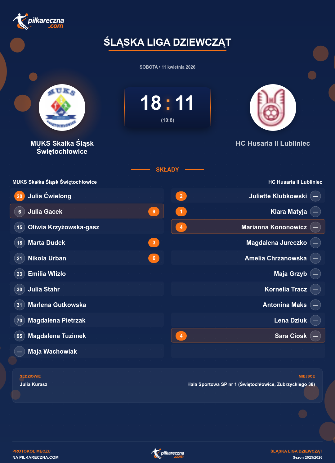 Podsumowanie meczu - Śląska Liga Dziewcząt kobiet: MUKS Skałka Śląsk Świętochłowice 18-11 HC Husaria II Lubliniec