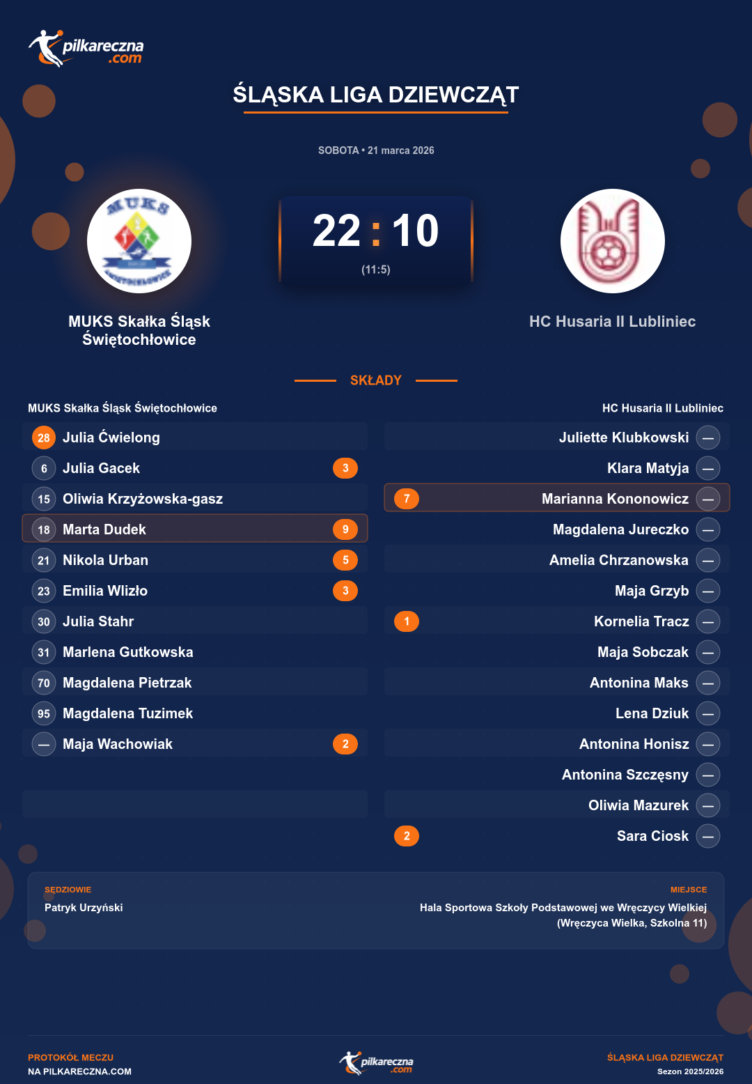Podsumowanie meczu - Śląska Liga Dziewcząt kobiet: MUKS Skałka Śląsk Świętochłowice 22-10 HC Husaria II Lubliniec