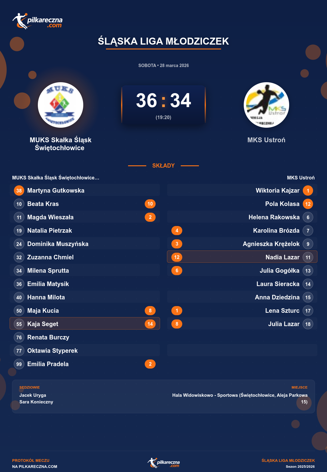 Podsumowanie meczu - Śląska Liga Młodziczek kobiet: MUKS Skałka Śląsk Świętochłowice 36-34 MKS Ustroń