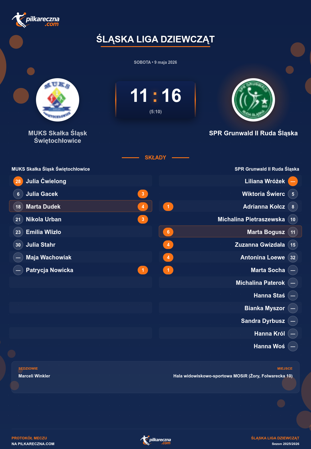 Podsumowanie meczu - Śląska Liga Dziewcząt kobiet: MUKS Skałka Śląsk Świętochłowice 11-16 SPR Grunwald II Ruda Śląska