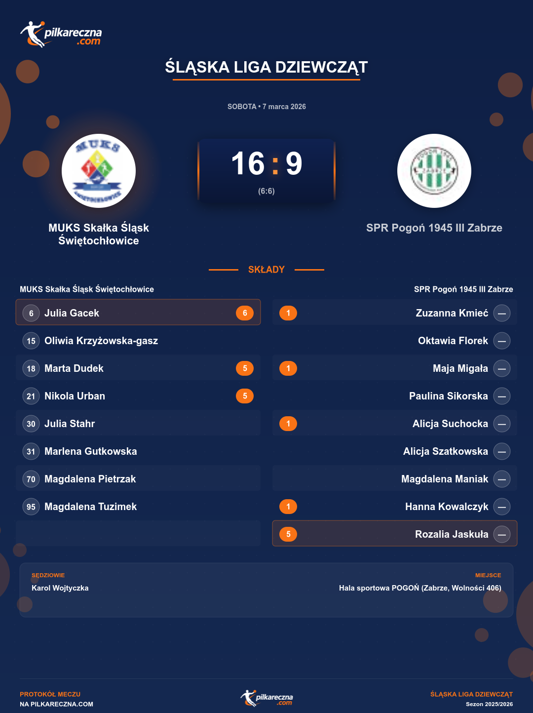 Podsumowanie meczu - Śląska Liga Dziewcząt kobiet: MUKS Skałka Śląsk Świętochłowice 16-9 SPR Pogoń 1945 III Zabrze