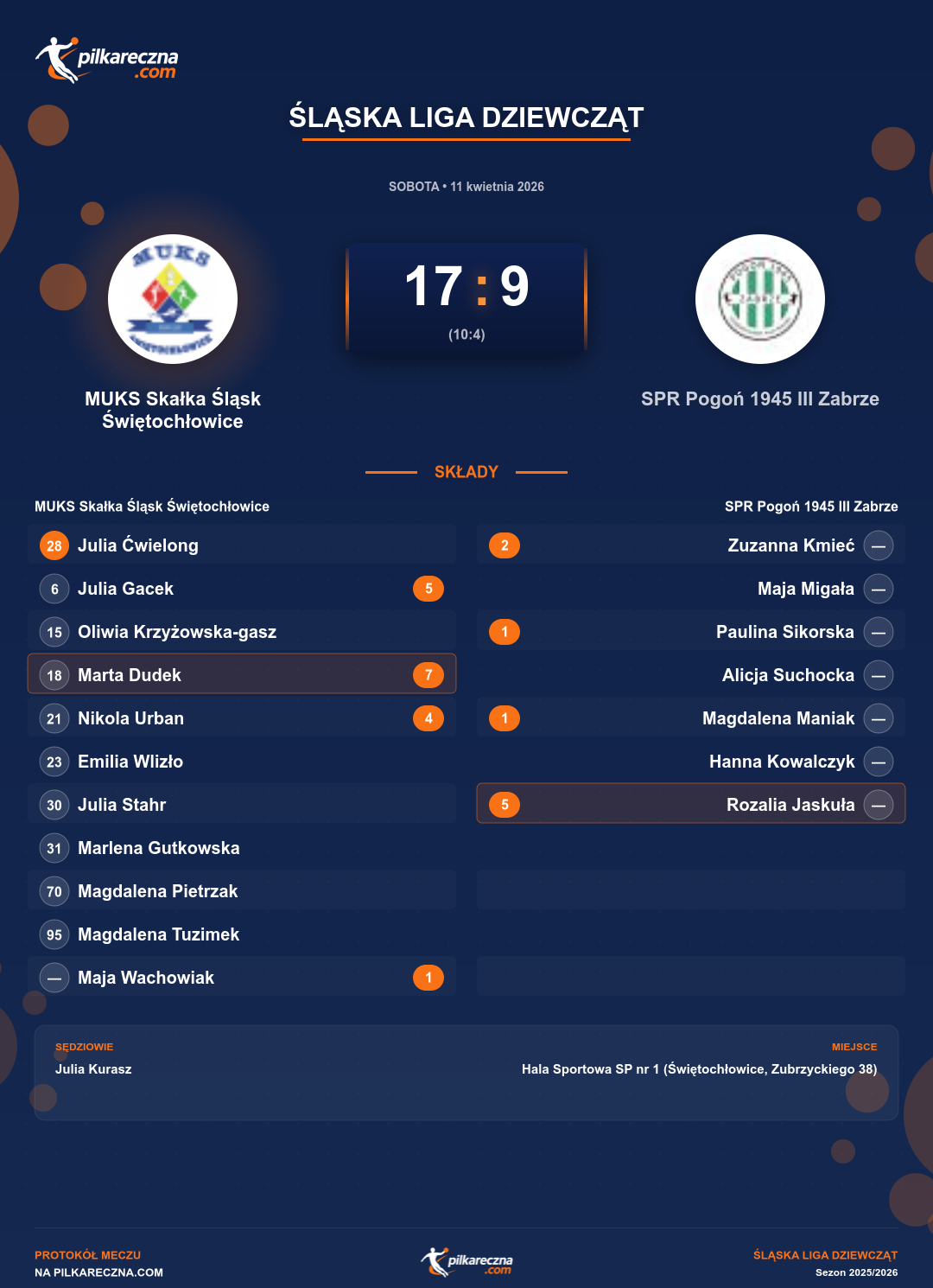 Podsumowanie meczu - Śląska Liga Dziewcząt kobiet: MUKS Skałka Śląsk Świętochłowice 17-9 SPR Pogoń 1945 III Zabrze