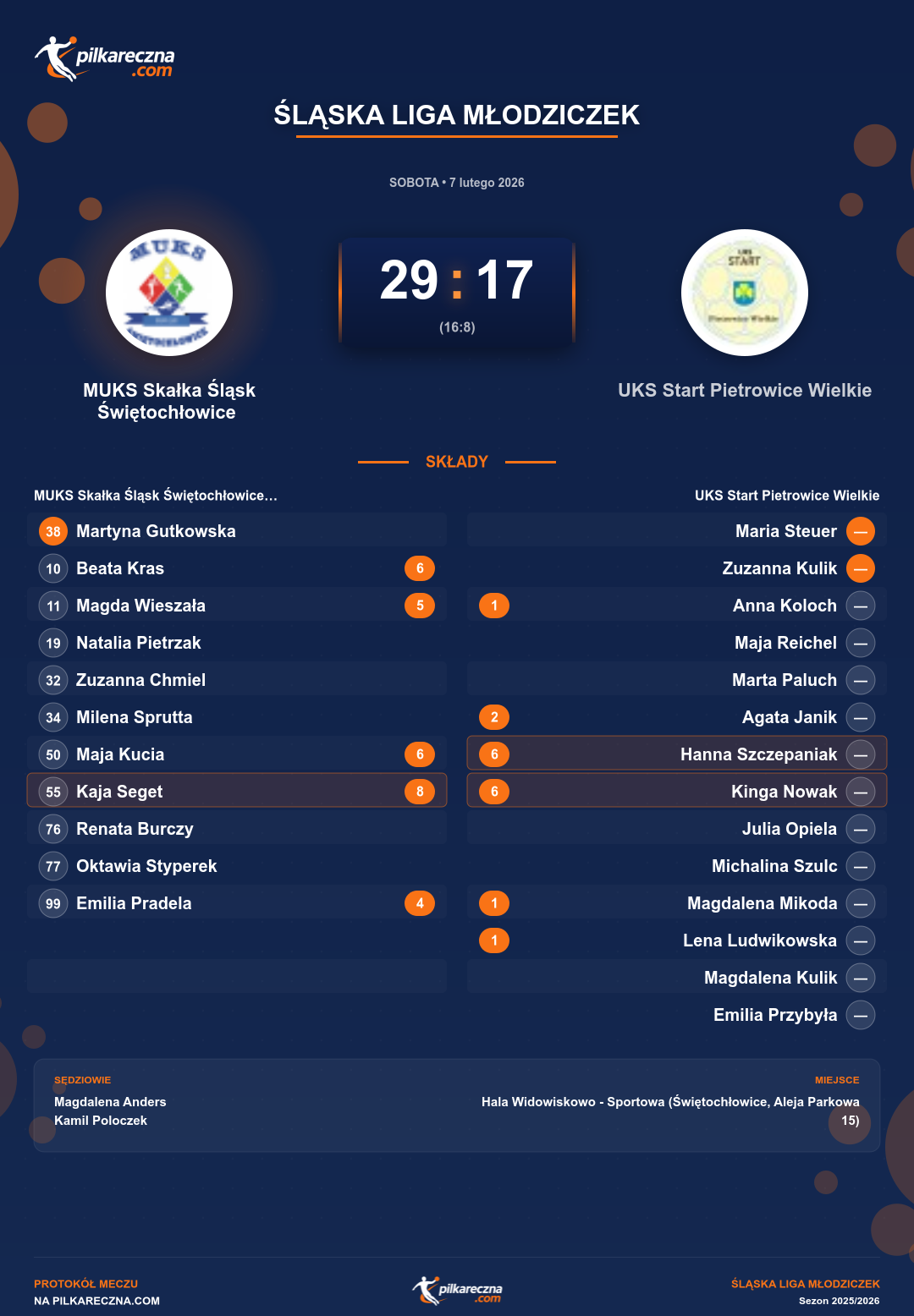 Podsumowanie meczu - Śląska Liga Młodziczek kobiet: MUKS Skałka Śląsk Świętochłowice 29-17 UKS Start Pietrowice Wielkie
