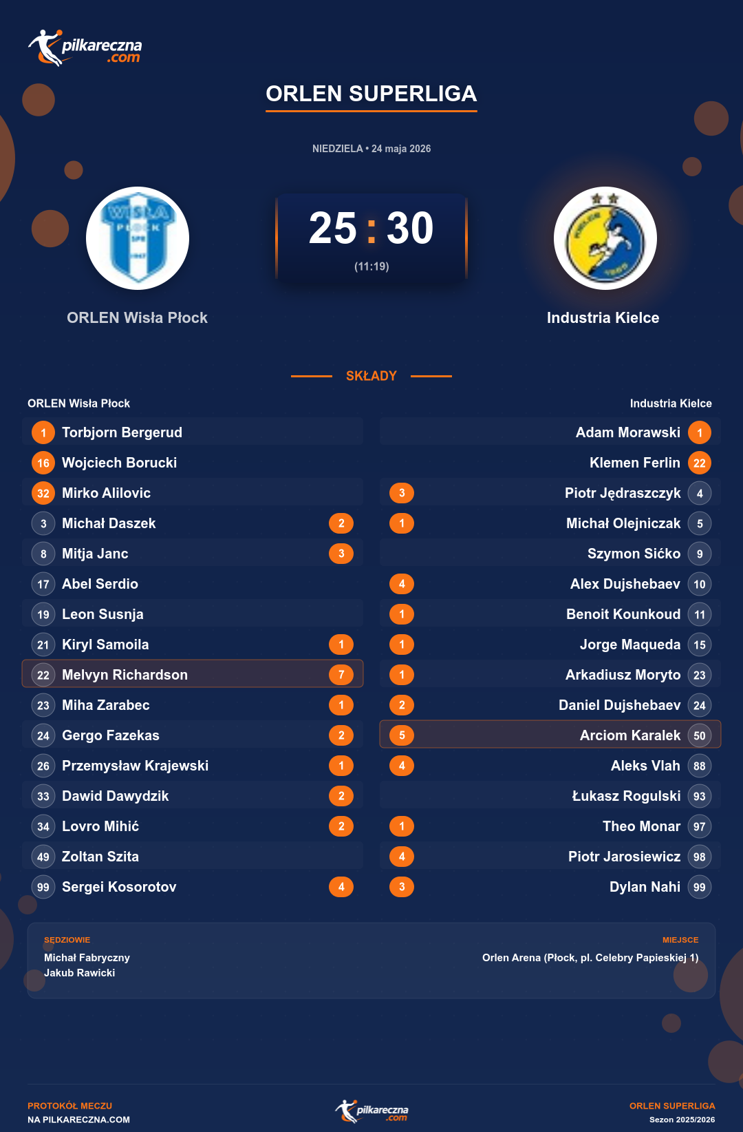 Podsumowanie meczu - ORLEN Superliga: ORLEN Wisła Płock 25-30 Industria Kielce