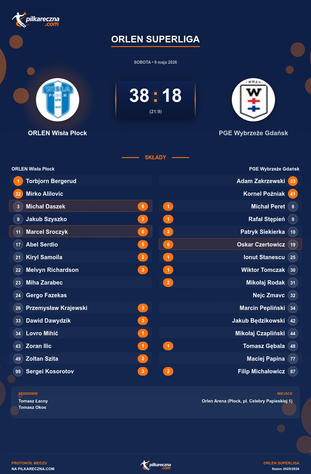 Podsumowanie meczu - ORLEN Superliga: ORLEN Wisła Płock 38-18 PGE Wybrzeże Gdańsk