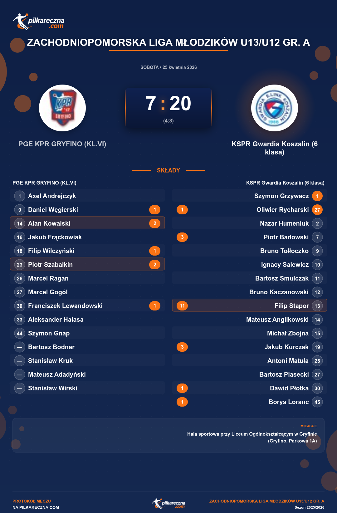 Podsumowanie meczu - Zachodniopomorska Liga Młodzików U13/U12 gr. A: PGE KPR GRYFINO (KL.VI) 7-20 KSPR Gwardia Koszalin (6 klasa)
