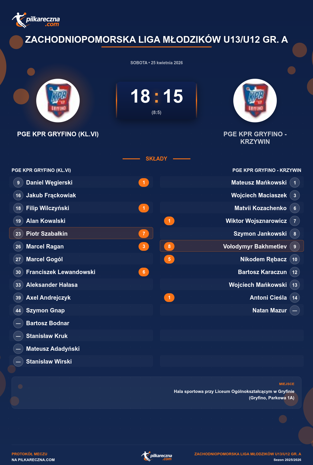 Podsumowanie meczu - Zachodniopomorska Liga Młodzików U13/U12 gr. A: PGE KPR GRYFINO (KL.VI) 18-15 PGE KPR GRYFINO - KRZYWIN