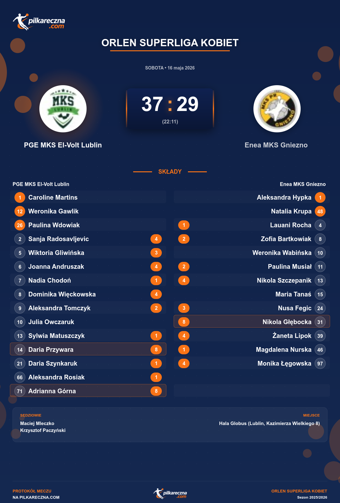 Podsumowanie meczu - ORLEN Superliga kobiet kobiet: PGE MKS El-Volt Lublin 37-29 Enea MKS Gniezno