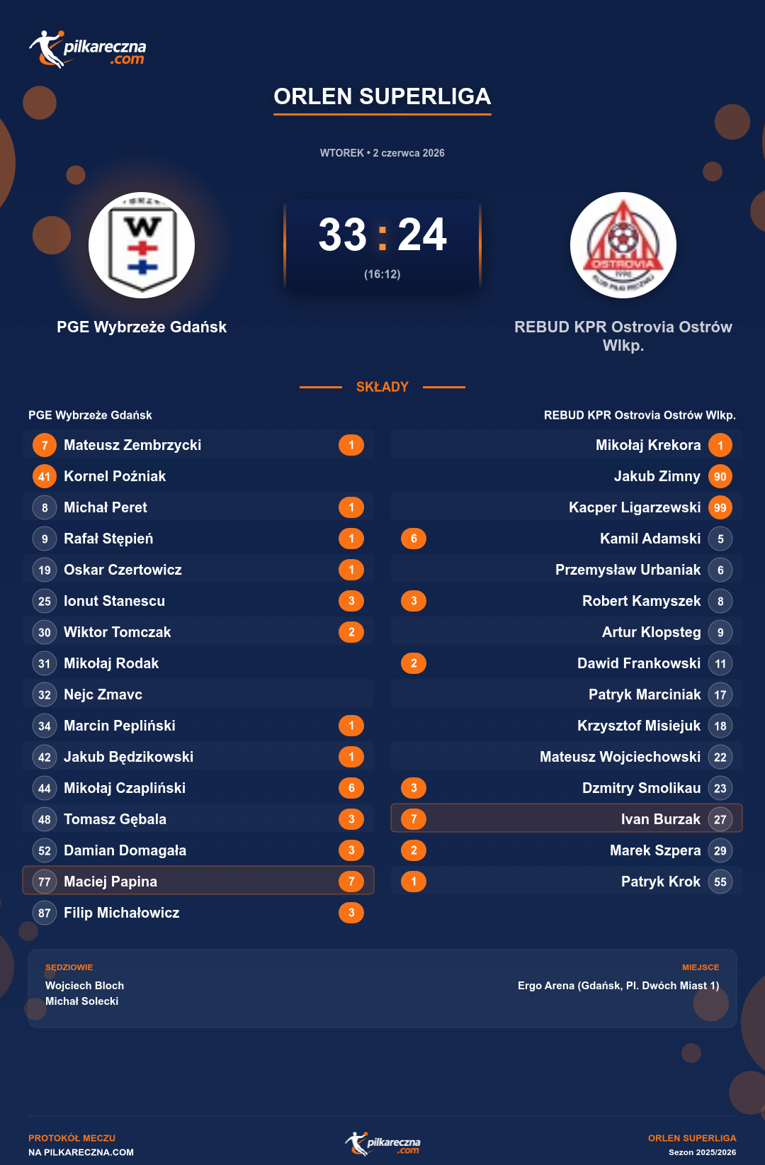 Podsumowanie meczu - ORLEN Superliga: PGE Wybrzeże Gdańsk 33-24 REBUD KPR Ostrovia Ostrów Wlkp.