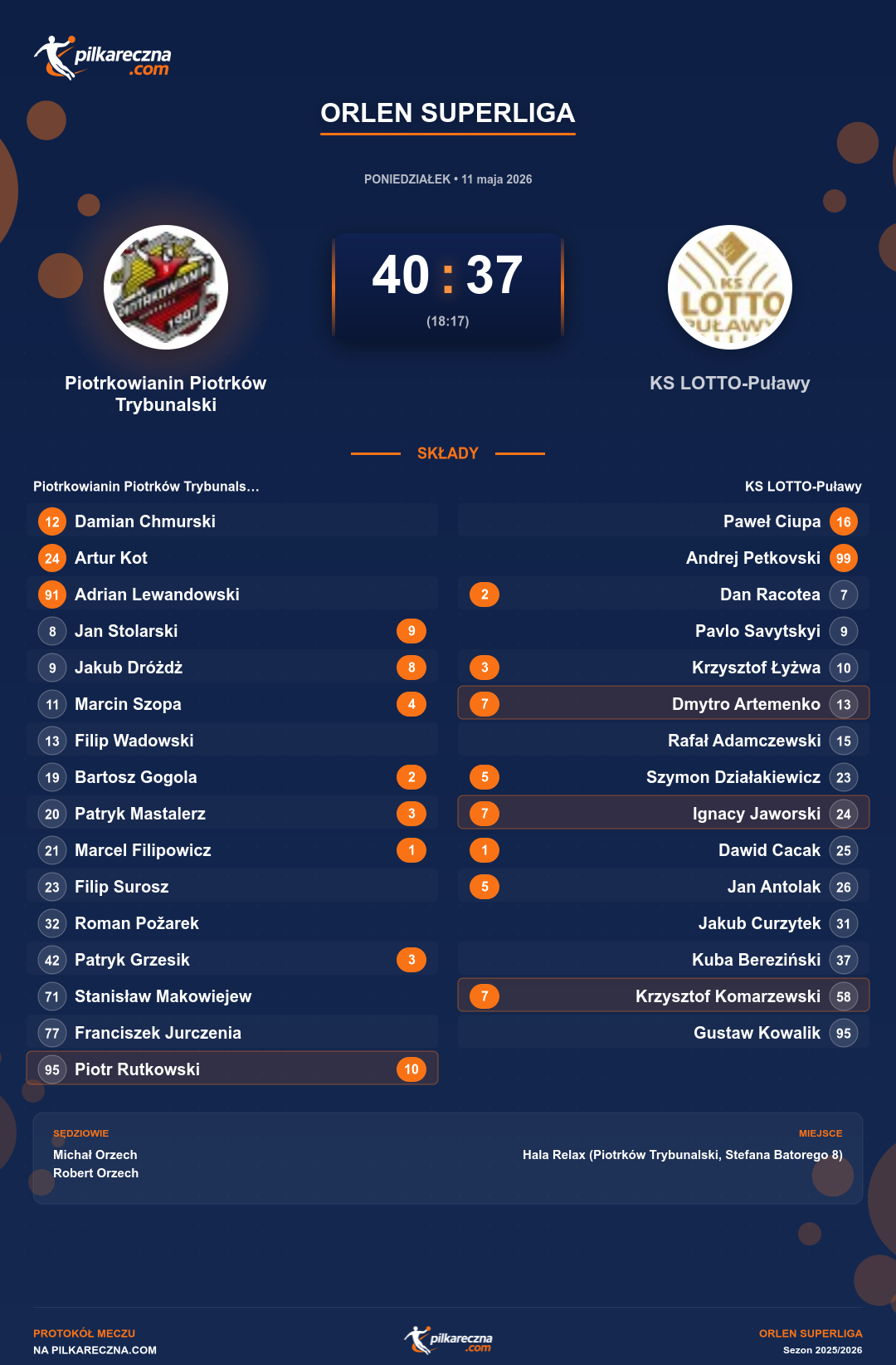 Podsumowanie meczu - ORLEN Superliga: Piotrkowianin Piotrków Trybunalski 40-37 KS LOTTO-Puławy