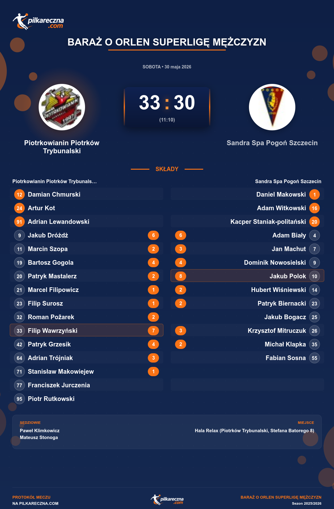 Podsumowanie meczu - Baraż o ORLEN Superligę Mężczyzn: Piotrkowianin Piotrków Trybunalski 33-30 Sandra Spa Pogoń Szczecin