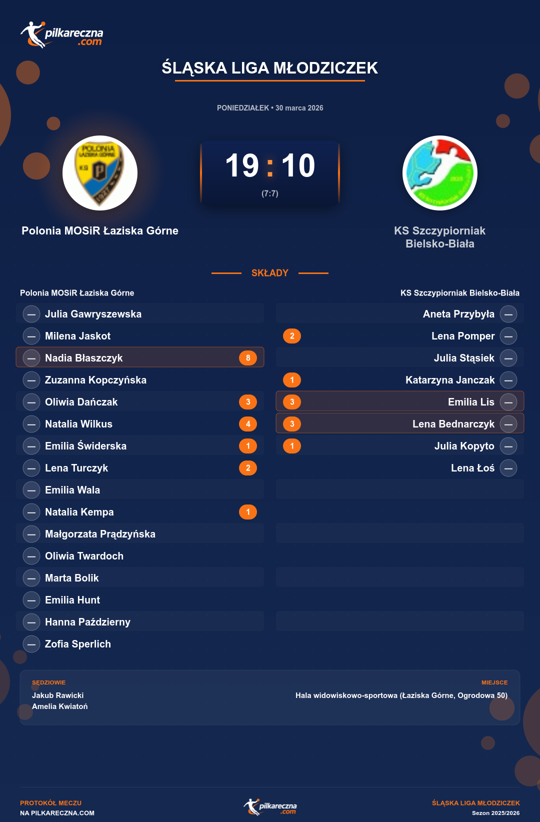 Podsumowanie meczu - Śląska Liga Młodziczek kobiet: Polonia MOSiR Łaziska Górne 19-10 KS Szczypiorniak Bielsko-Biała