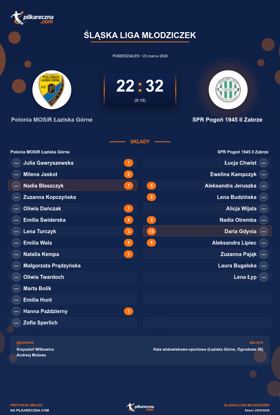 Podsumowanie meczu - Śląska Liga Młodziczek kobiet: Polonia MOSiR Łaziska Górne 22-32 SPR Pogoń 1945 II Zabrze