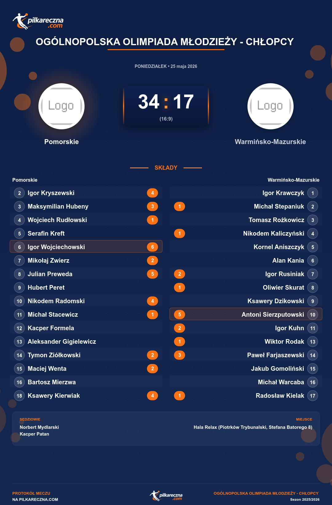 Podsumowanie meczu - Ogólnopolska Olimpiada Młodzieży - Chłopcy : Pomorskie 34-17 Warmińsko-Mazurskie