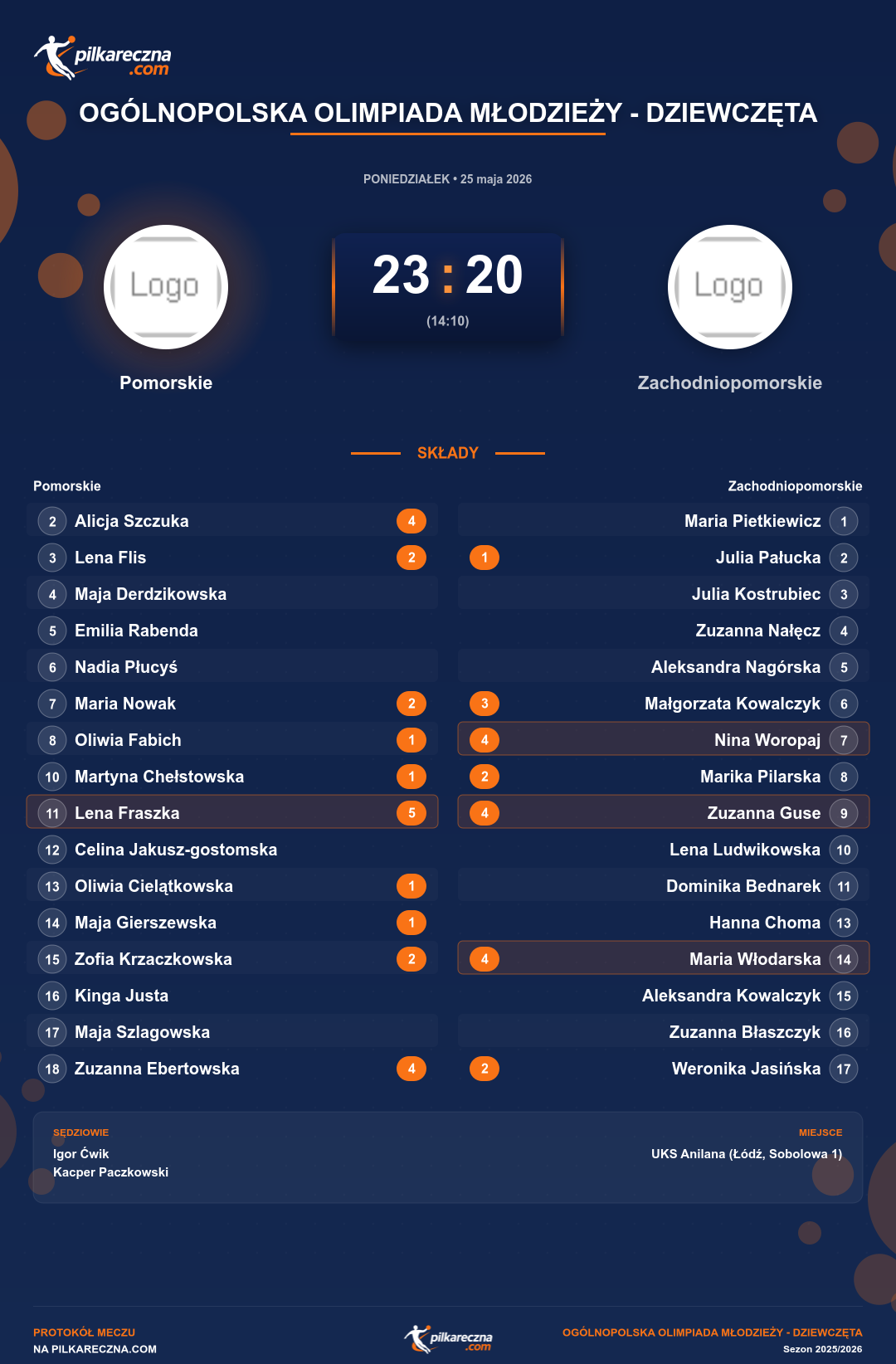 Podsumowanie meczu - Ogólnopolska Olimpiada Młodzieży - Dziewczęta kobiet: Pomorskie 23-20 Zachodniopomorskie