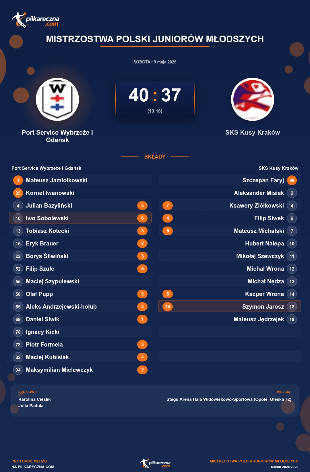 Podsumowanie meczu - Mistrzostwa Polski Juniorów Młodszych: Port Service Wybrzeże I Gdańsk 40-37 SKS Kusy Kraków