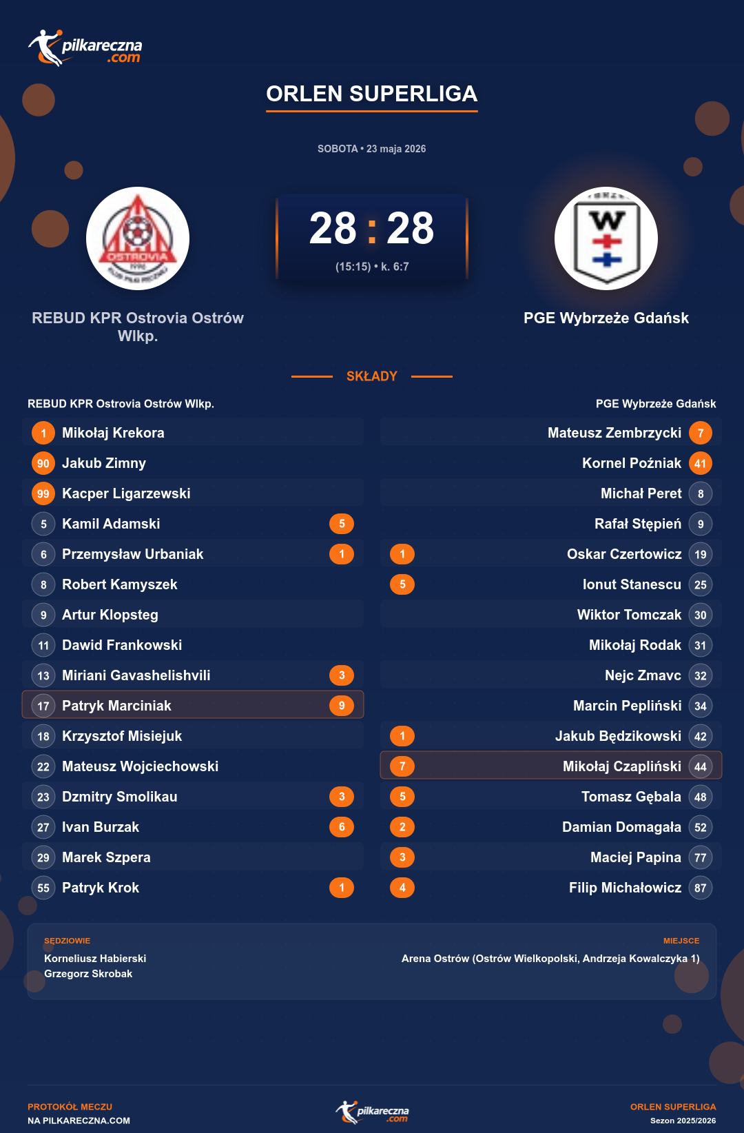 Podsumowanie meczu - ORLEN Superliga: REBUD KPR Ostrovia Ostrów Wlkp. 28-28 PGE Wybrzeże Gdańsk (karne)