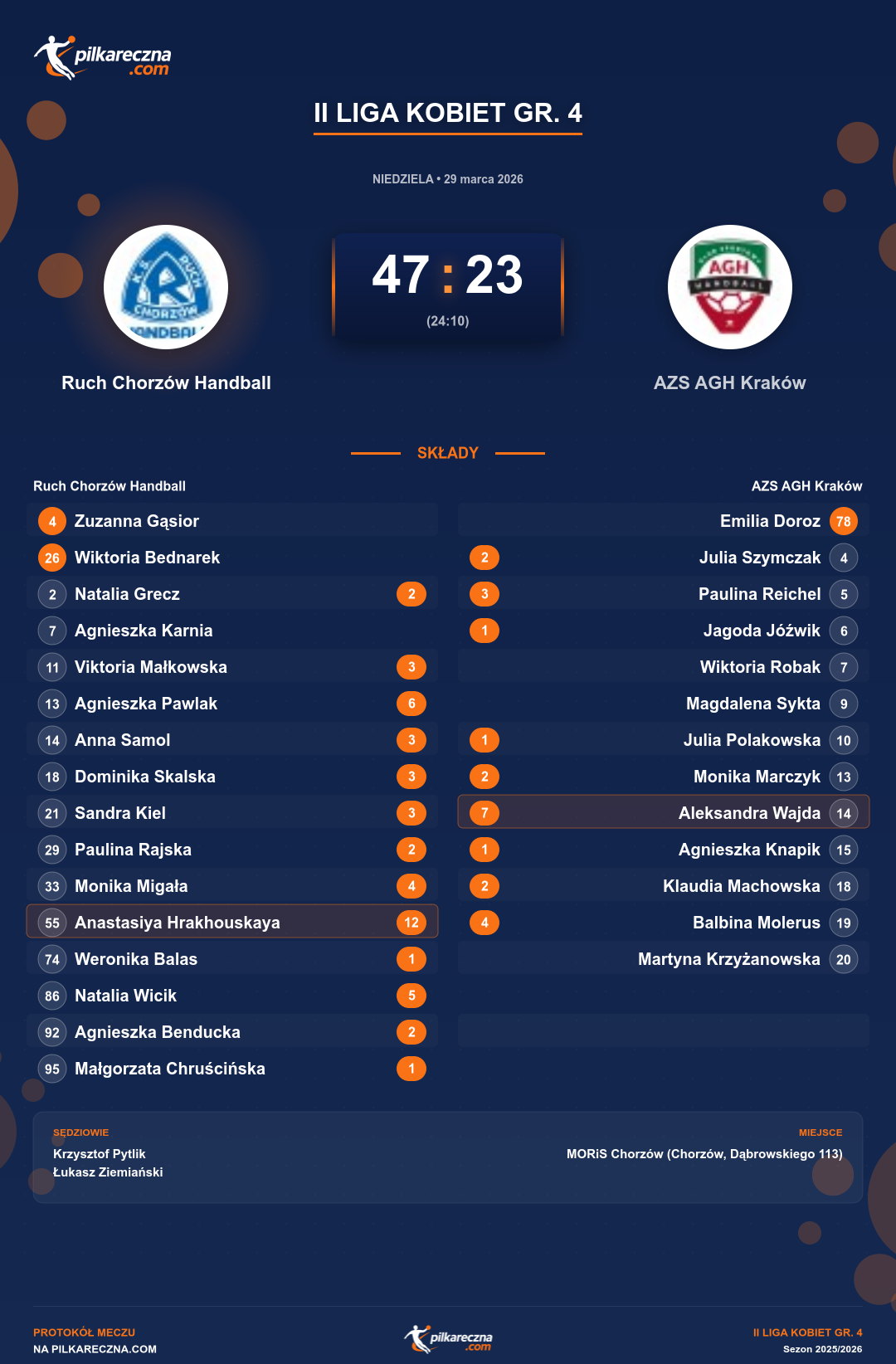 Podsumowanie meczu - II Liga Kobiet gr. 4 kobiet: Ruch Chorzów Handball 47-23 AZS AGH Kraków