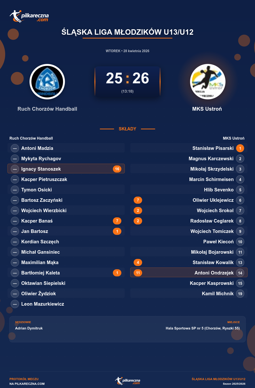 Podsumowanie meczu - Śląska Liga Młodzików U13/U12: Ruch Chorzów Handball 25-26 MKS Ustroń