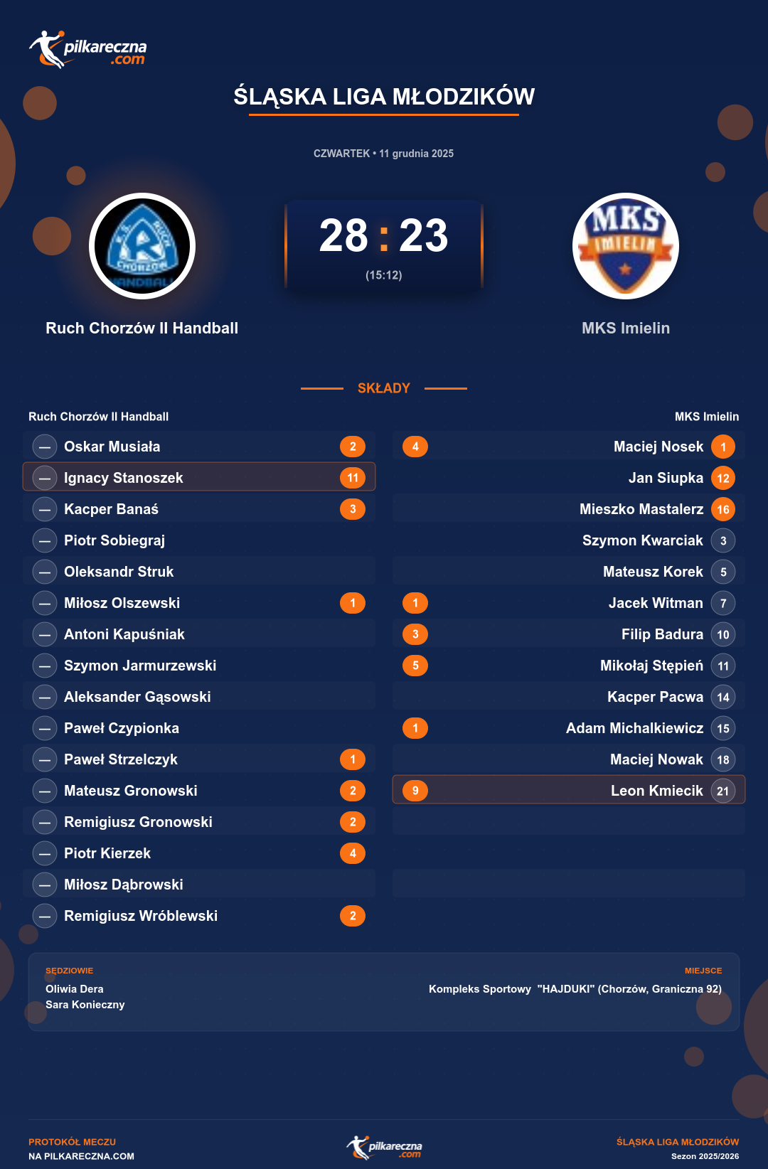 Podsumowanie meczu - Śląska Liga Młodzików: Ruch Chorzów II Handball 28-23 MKS Imielin