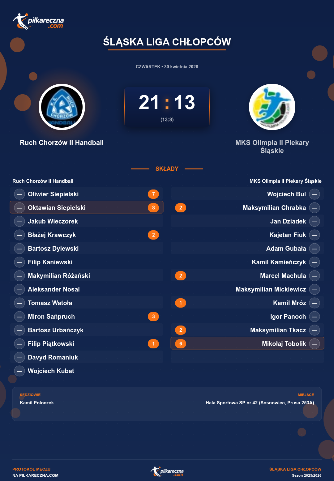 Podsumowanie meczu - Śląska Liga Chłopców: Ruch Chorzów II Handball 21-13 MKS Olimpia II Piekary Śląskie