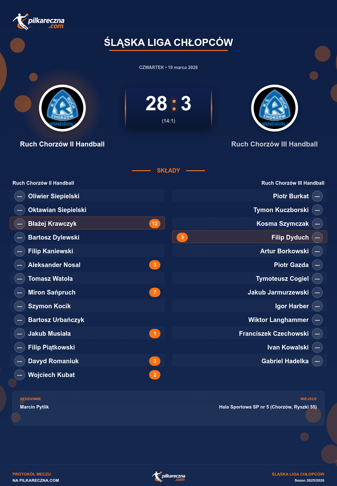 Podsumowanie meczu - Śląska Liga Chłopców: Ruch Chorzów II Handball 28-3 Ruch Chorzów III Handball