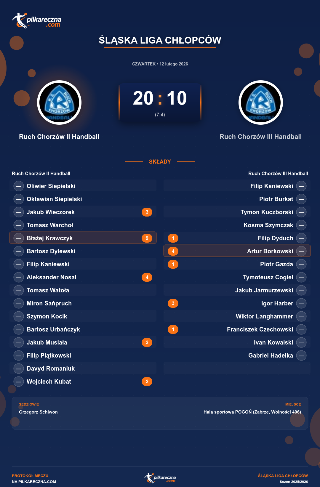 Podsumowanie meczu - Śląska Liga Chłopców: Ruch Chorzów II Handball 20-10 Ruch Chorzów III Handball