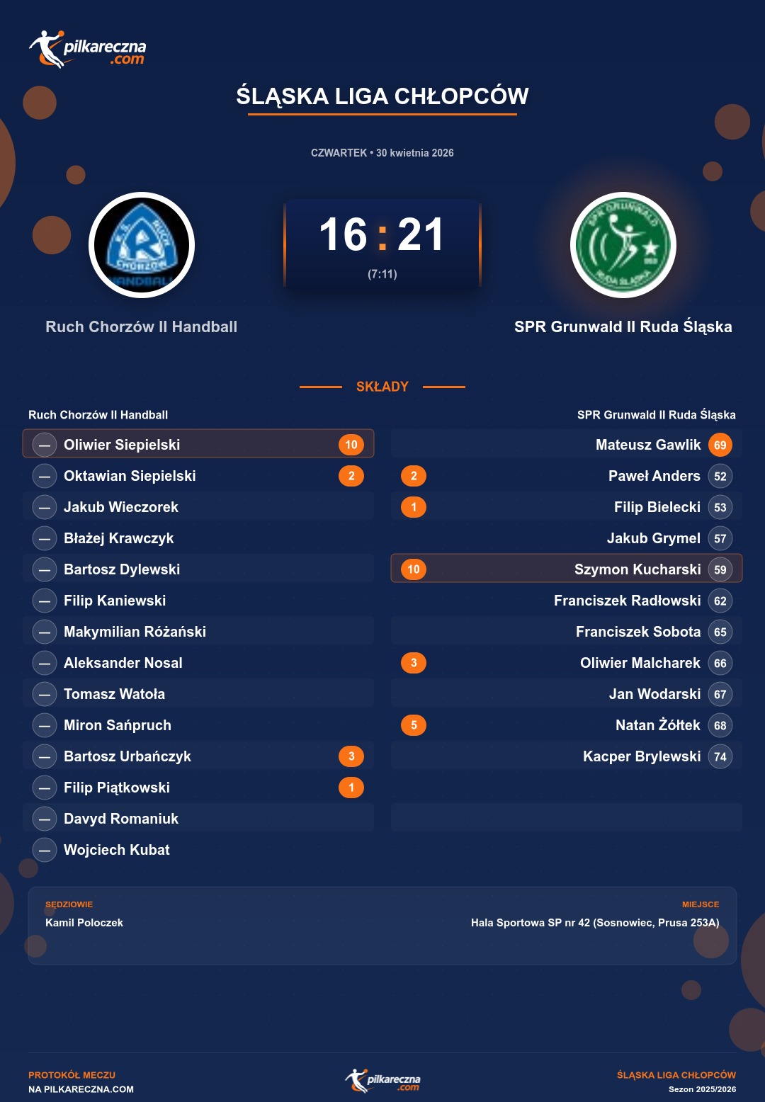 Podsumowanie meczu - Śląska Liga Chłopców: Ruch Chorzów II Handball 16-21 SPR Grunwald II Ruda Śląska