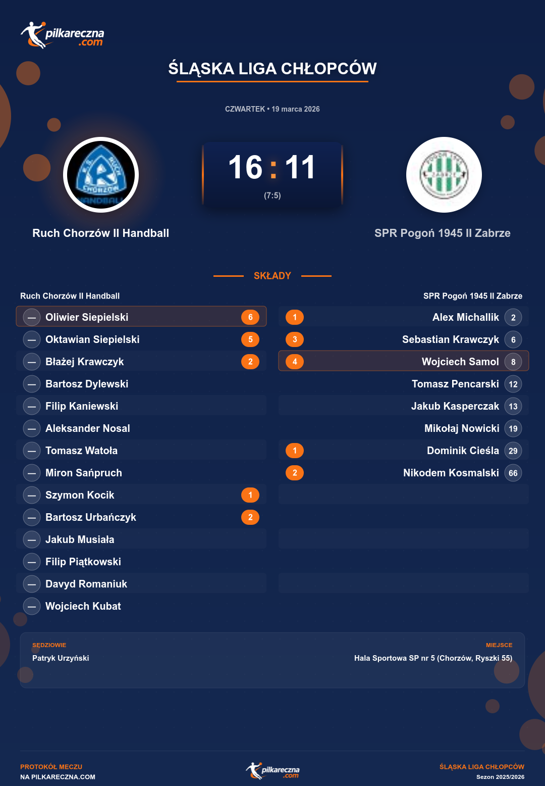Podsumowanie meczu - Śląska Liga Chłopców: Ruch Chorzów II Handball 16-11 SPR Pogoń 1945 II Zabrze