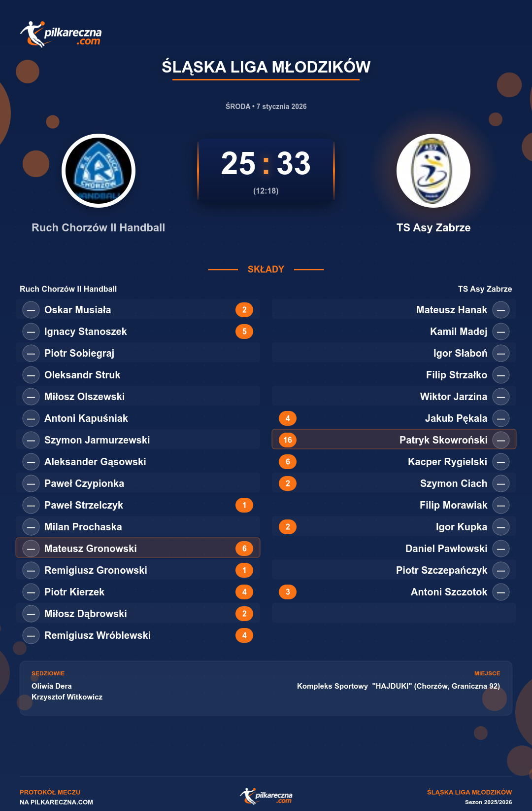 Podsumowanie meczu - Śląska Liga Młodzików: Ruch Chorzów II Handball 25-33 TS Asy Zabrze