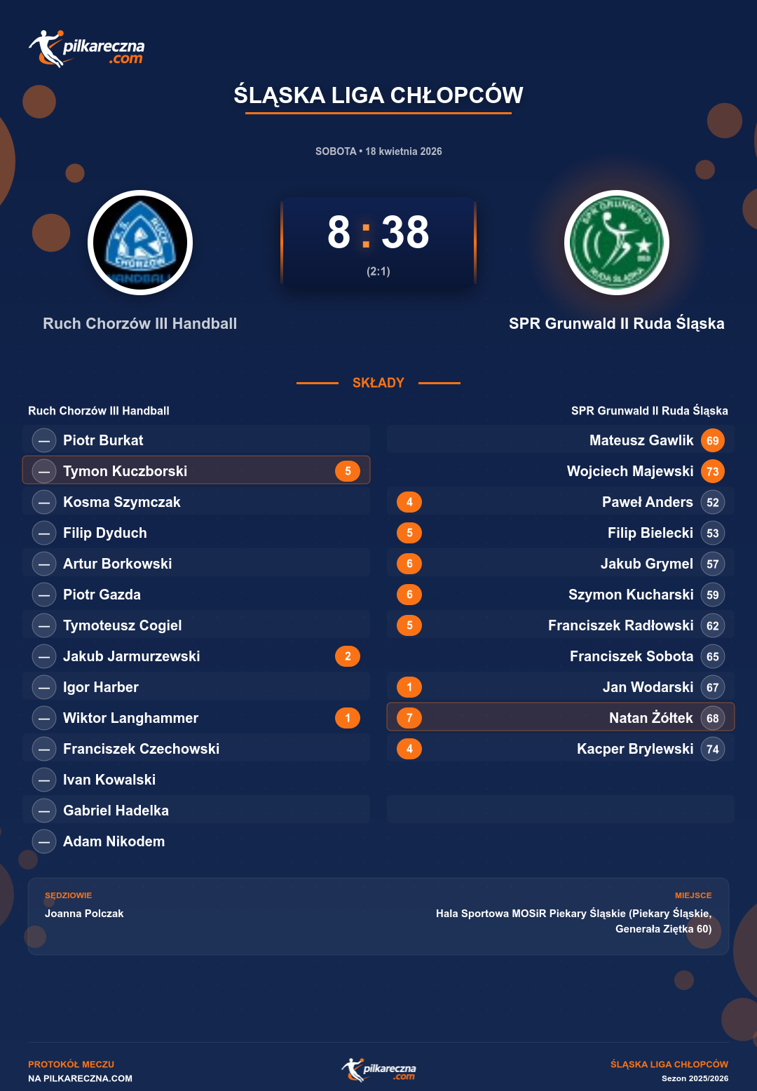 Podsumowanie meczu - Śląska Liga Chłopców: Ruch Chorzów III Handball 8-38 SPR Grunwald II Ruda Śląska