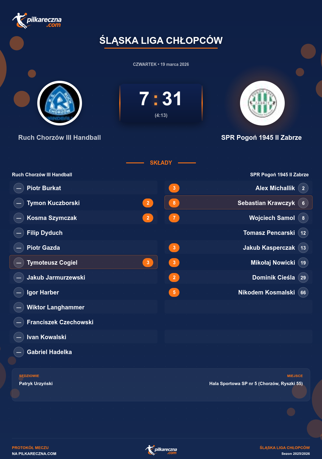 Podsumowanie meczu - Śląska Liga Chłopców: Ruch Chorzów III Handball 7-31 SPR Pogoń 1945 II Zabrze
