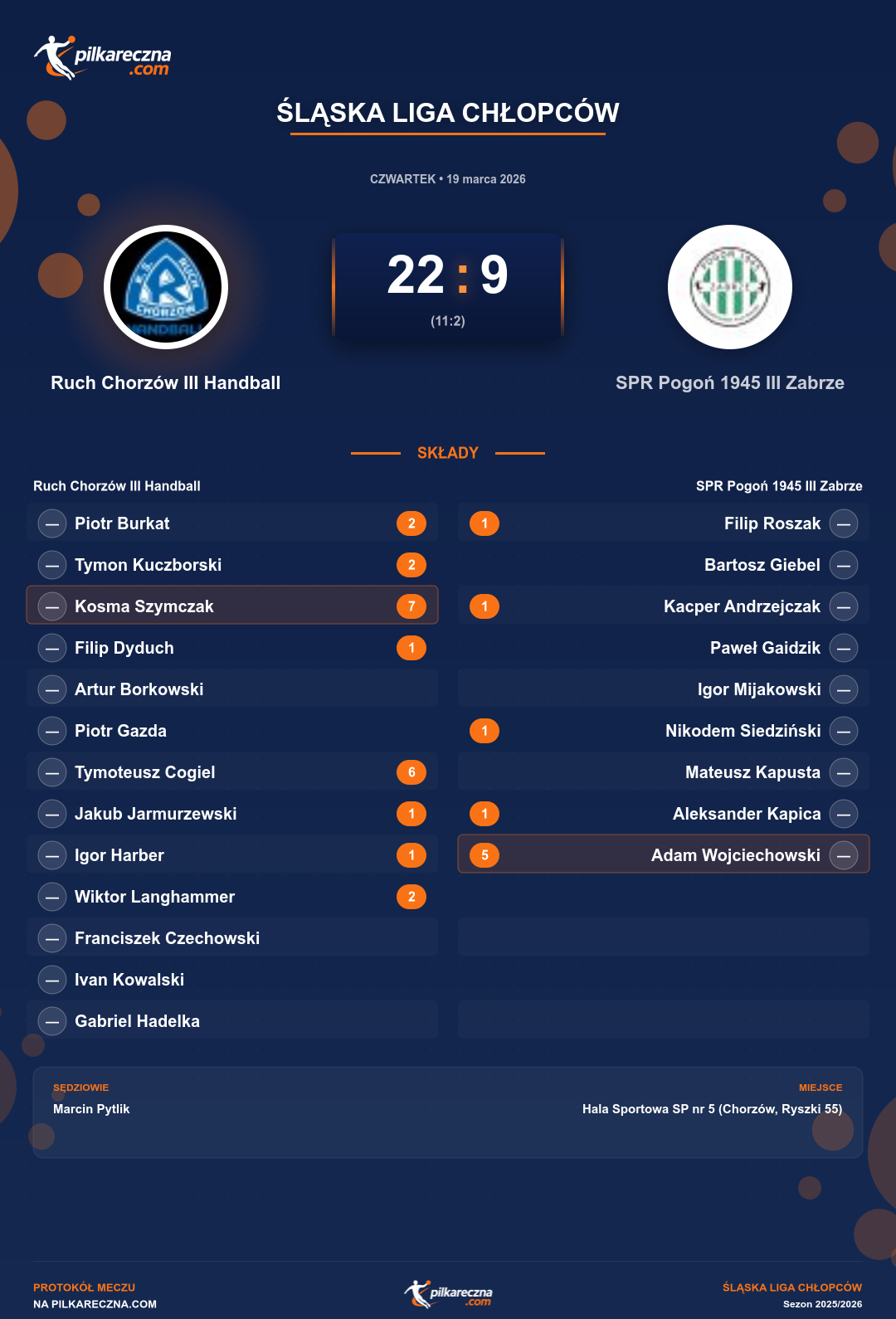 Podsumowanie meczu - Śląska Liga Chłopców: Ruch Chorzów III Handball 22-9 SPR Pogoń 1945 III Zabrze