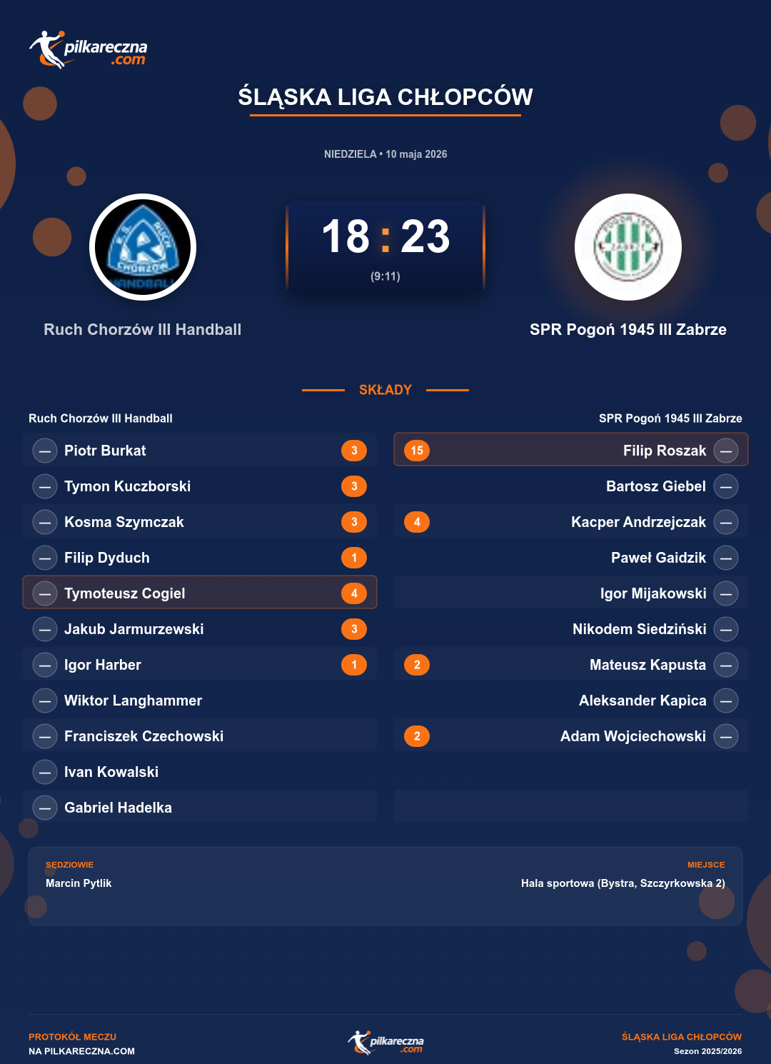Podsumowanie meczu - Śląska Liga Chłopców: Ruch Chorzów III Handball 18-23 SPR Pogoń 1945 III Zabrze