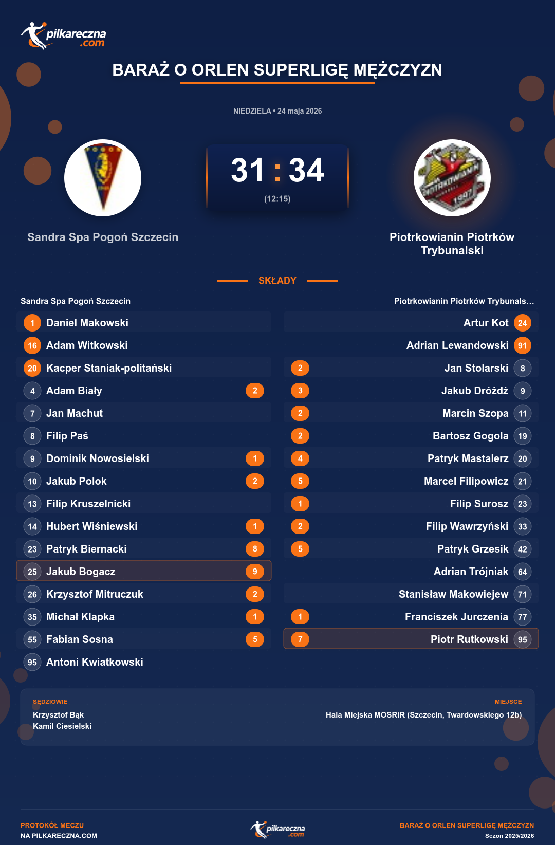 Podsumowanie meczu - Baraż o ORLEN Superligę Mężczyzn: Sandra Spa Pogoń Szczecin 31-34 Piotrkowianin Piotrków Trybunalski