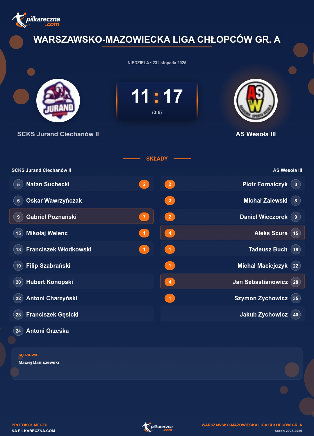 Podsumowanie meczu - Warszawsko-Mazowiecka Liga Chłopców gr. A: SCKS Jurand Ciechanów II 11-17 AS Wesoła III