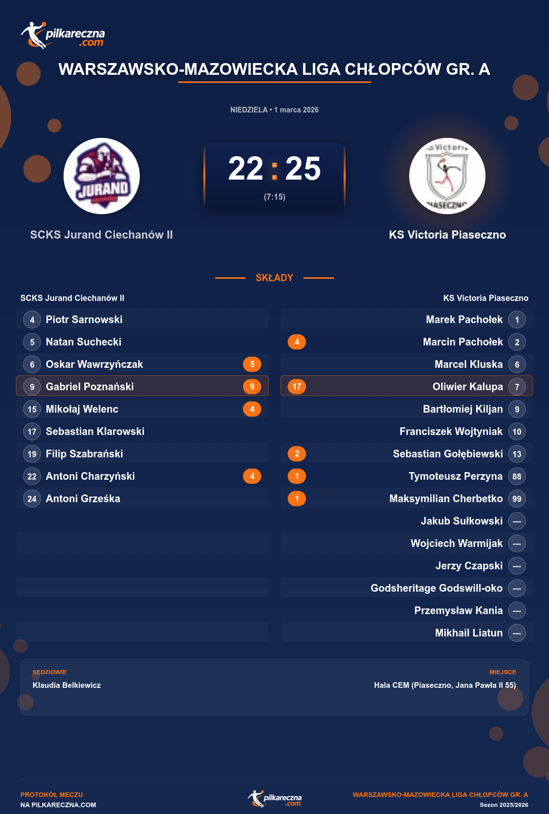 Podsumowanie meczu - Warszawsko-Mazowiecka Liga Chłopców gr. A: SCKS Jurand Ciechanów II 22-25 KS Victoria Piaseczno