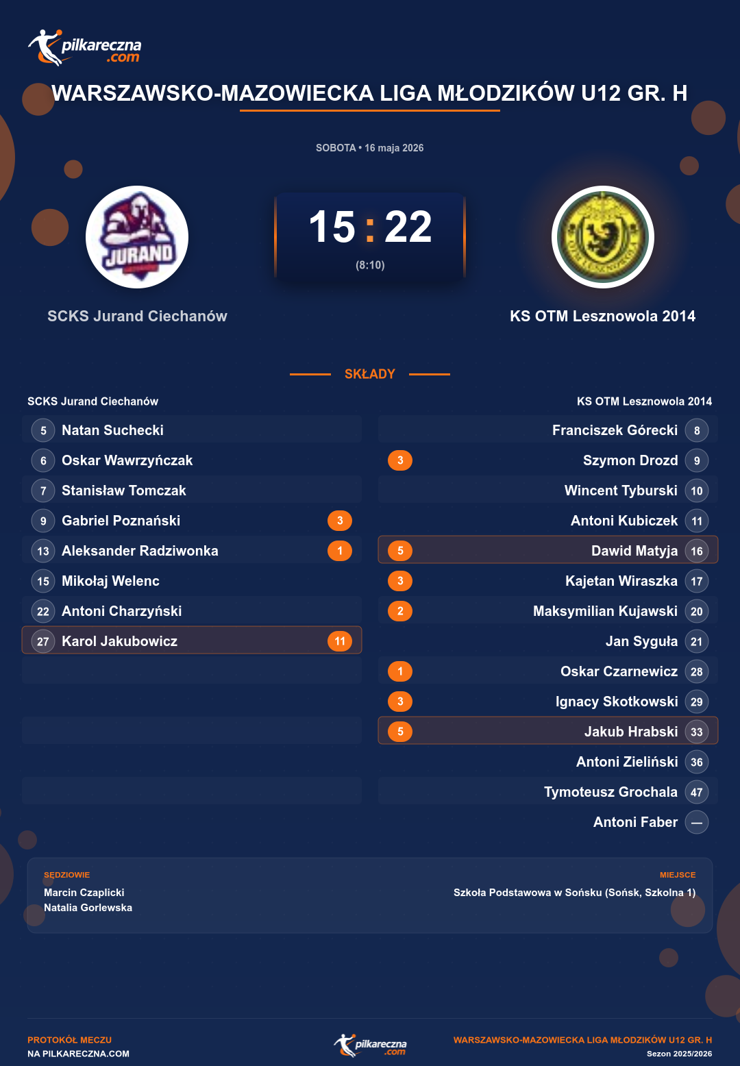 Podsumowanie meczu - Warszawsko-Mazowiecka Liga Młodzików U12 gr. H: SCKS Jurand Ciechanów 15-22 KS OTM Lesznowola 2014