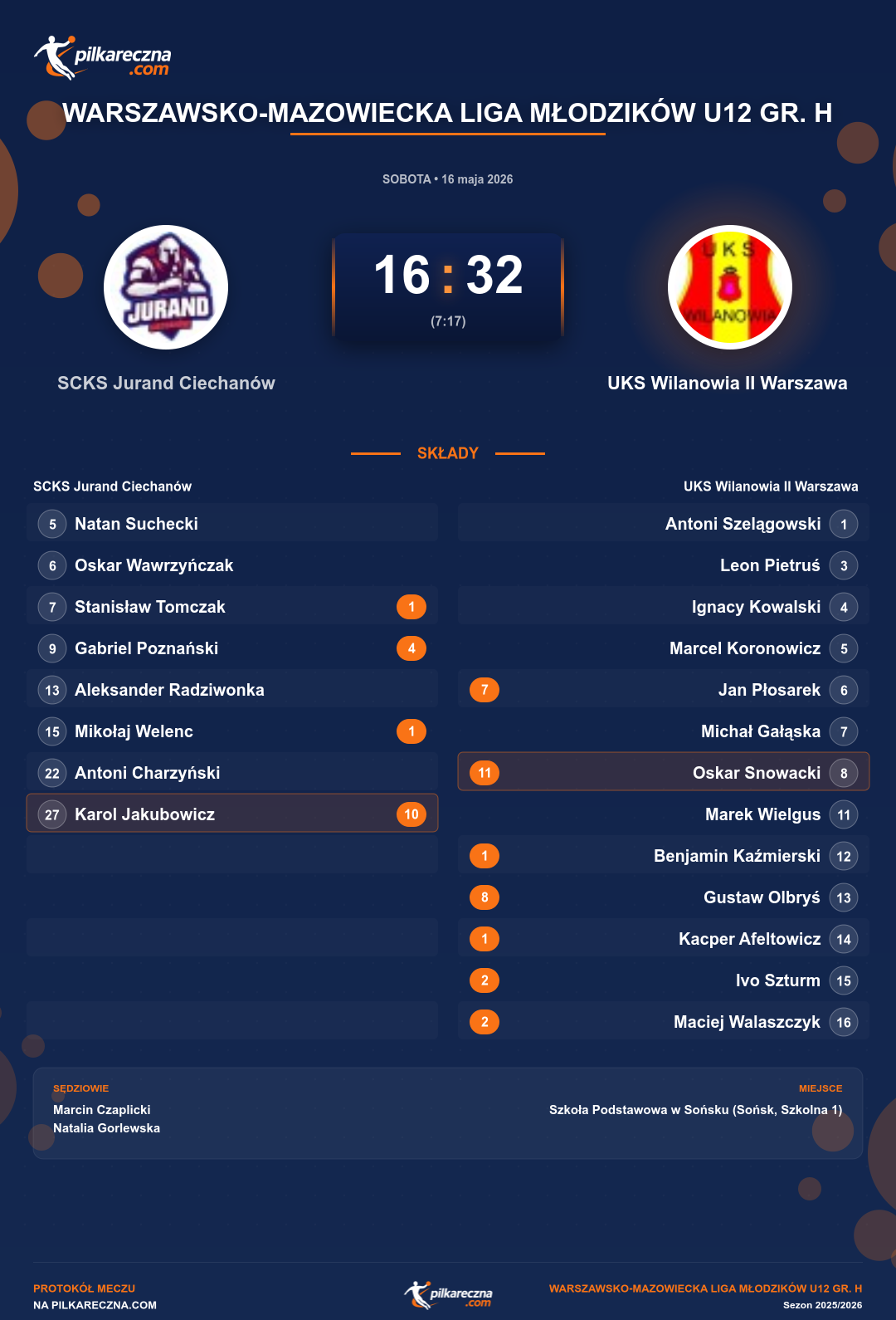 Podsumowanie meczu - Warszawsko-Mazowiecka Liga Młodzików U12 gr. H: SCKS Jurand Ciechanów 16-32 UKS Wilanowia II Warszawa