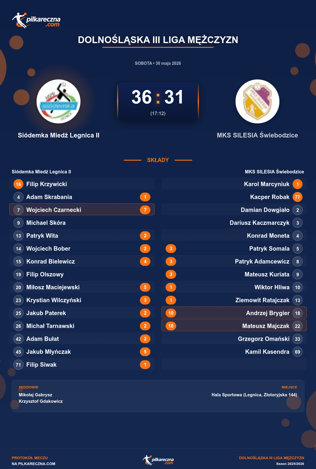 Podsumowanie meczu - Dolnośląska III Liga Mężczyzn: Siódemka Miedź Legnica II 36-31 MKS SILESIA Świebodzice